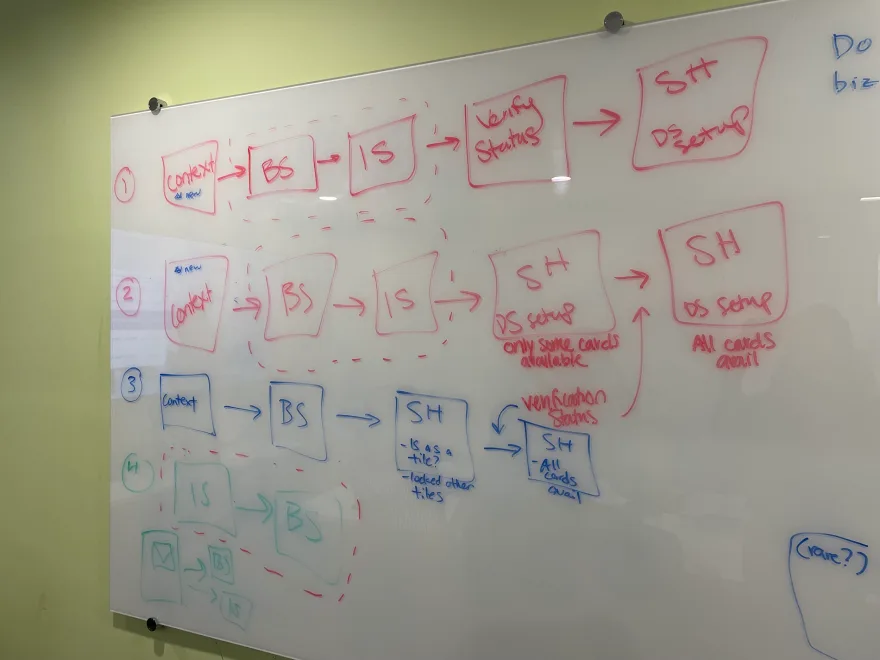 Whiteboard mapping the business and identity verification flow
