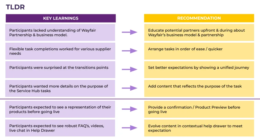Research summary pairing six key learnings with six recommendations